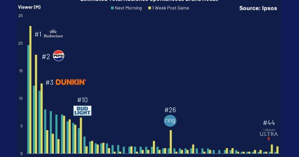 How Budweiser, Pepsi, and Dunkin’ Won the Super Bowl, and Michelob Ultra Lost It