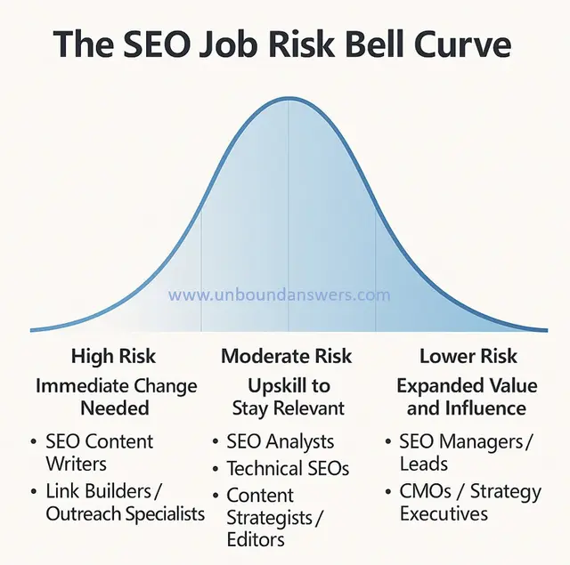 Which SEO Jobs AI Will Reshape & Which Might Disappear